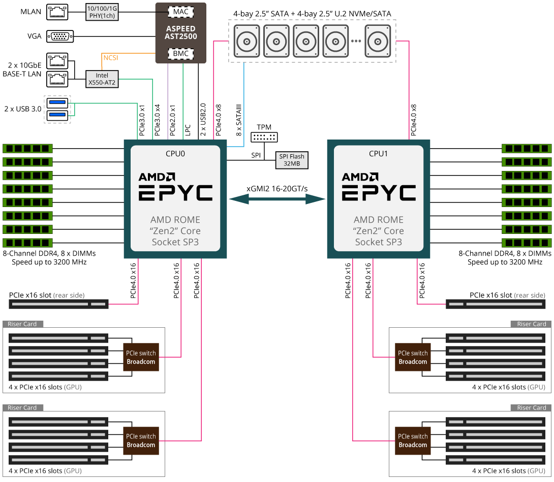 G292-Z43 System Block Diagram